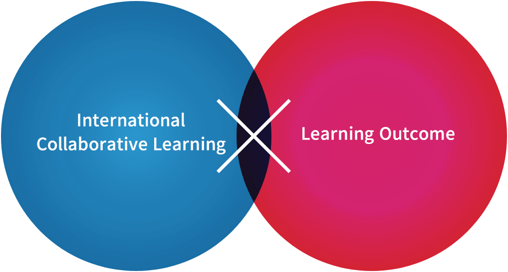International Collaborative Learning x Learning Outcome